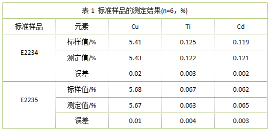 表1 標（biāo）準樣品的測定結果(n=6，%)