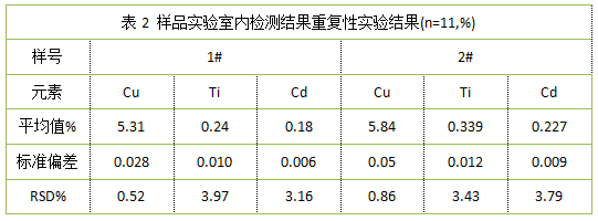 表2 樣品實驗室內（nèi）檢測結果重複性實驗結（jié）果(n=11,%)