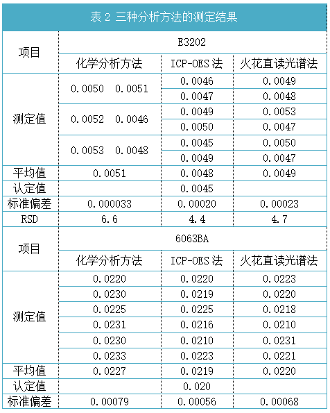 表2 三種分析方法的（de）測定結果
