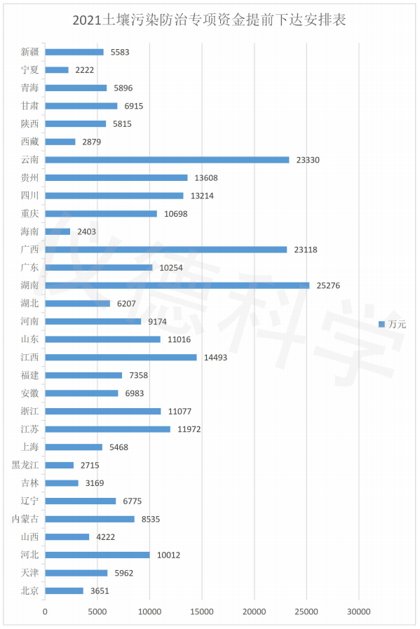 2021土壤汙染防治專項資金安排表