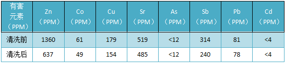 清洗前（qián）後的（de）數據對比