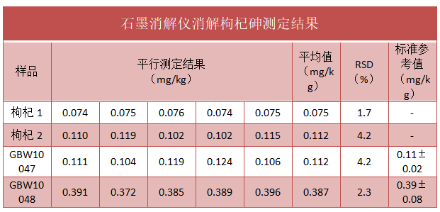 石墨消解儀消解枸杞砷測定結（jié）果