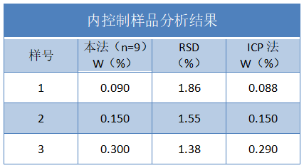 內控製樣品分析結果