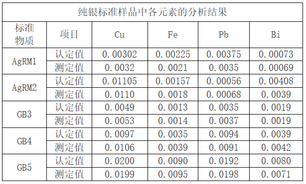 表2 純銀標準樣品中各元（yuán）素的分析結果