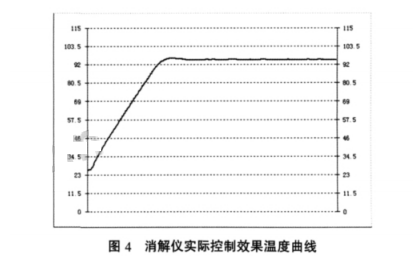 消解儀實際控製效果