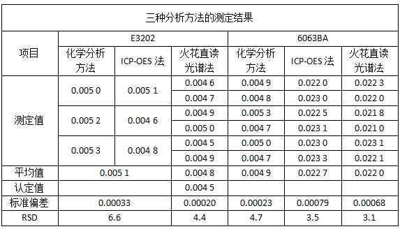三種分（fèn）析方法的測定結果