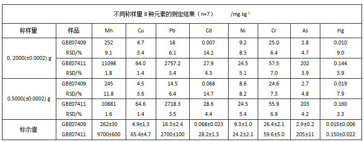 不同（tóng）稱樣量8種元素的測定結果