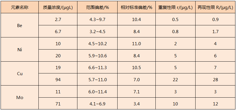 電熱（rè）板（bǎn）對固體廢物浸出液消解方法精密度表１