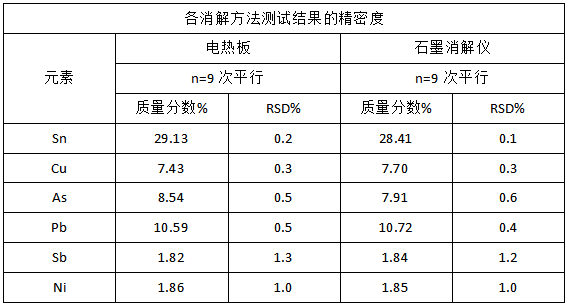 各消解方法測試結果的精（jīng）密度