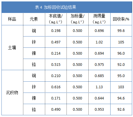 表4 加標回收試驗結（jié）果