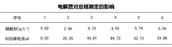 電解質對總鉻測（cè）定的影響