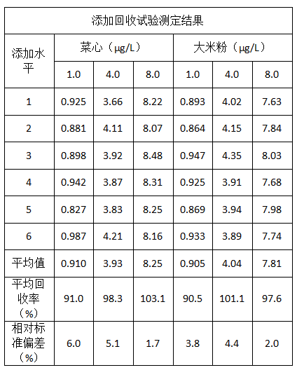 添（tiān）加回收試驗測定結果