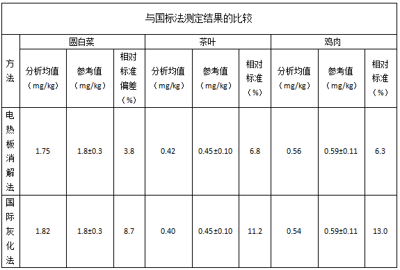 與國標法測定結（jié）果的（de）比較