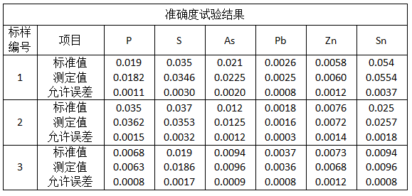 準確度試驗結（jié）果