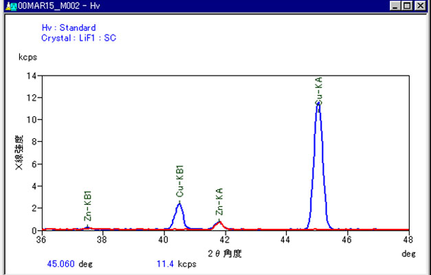 異物部分(蘭色)和塗層部（bù）分(紅色)的（de）定性圖表