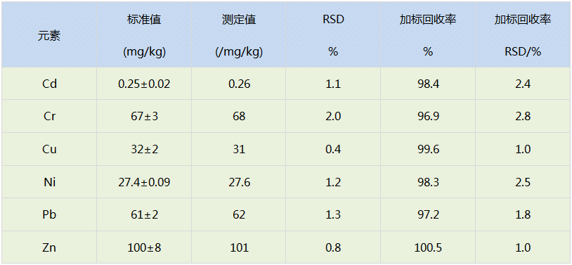 石墨（mò）消解法測定結果