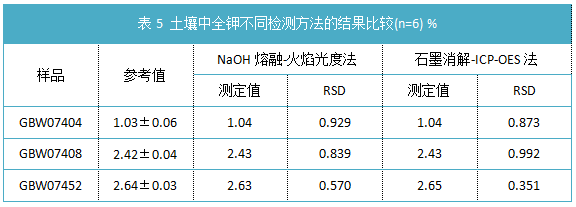 表5 土壤中全鉀不同檢測方法的結（jié）果比較(n=6) %