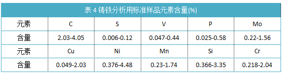 表4鑄鐵分析用標（biāo）準（zhǔn）樣品元素含量(%)