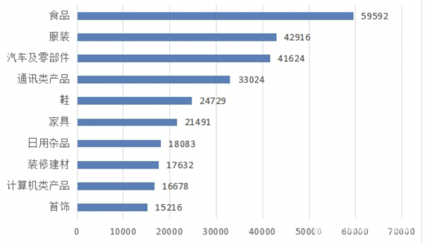 2021年商品（pǐn）細分投訴前（qián）十位 