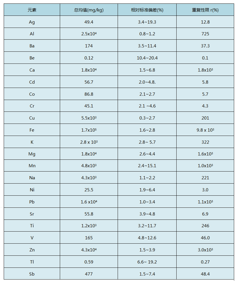 加熱（rè）板消解固體廢物（wù）浸出液精密（mì）度