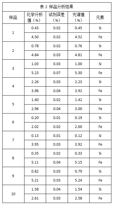 表2 樣品分析結（jié）果