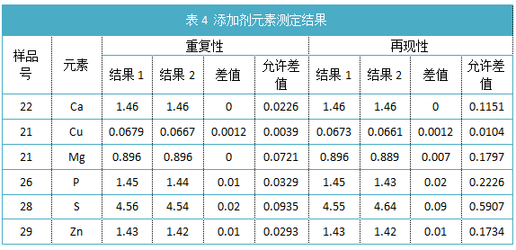 表4 添加劑元素測（cè）定結果