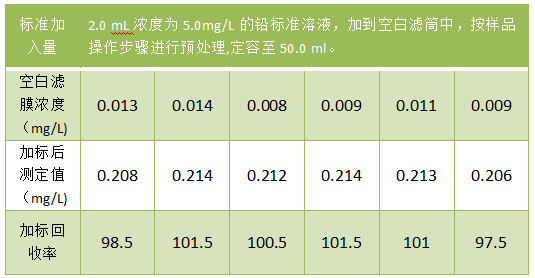 全（quán）自動消解樣品加標回收率結果