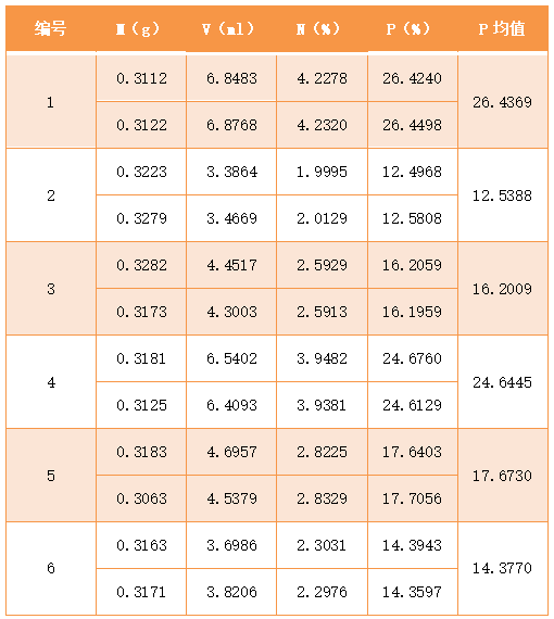 滴（dī）定數據表