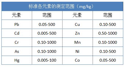 標準各元（yuán）素的測（cè）定範（fàn）圍
