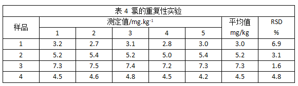 表4 氯的重複性（xìng）實驗