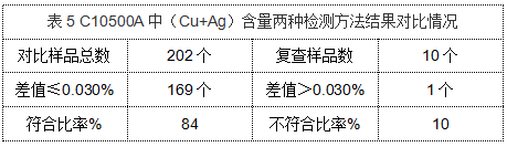 表5 C10500A中（Cu+Ag）含量兩（liǎng）種檢（jiǎn）測方（fāng）法結（jié）果對比情況（kuàng）