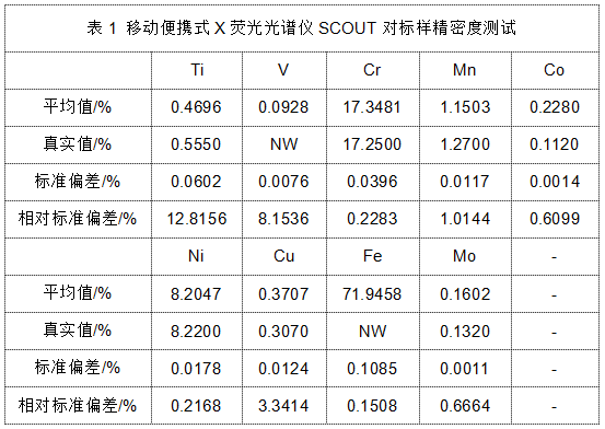 表1 移動便攜式X熒光光譜儀（yí）SCOUT對標樣精密度測試（shì）