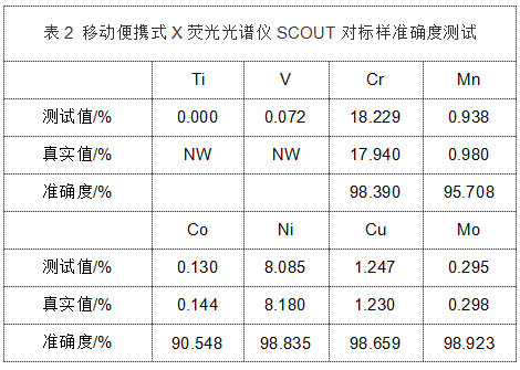 表2 移動便攜式X熒光光（guāng）譜儀SCOUT對標樣準確度測（cè）試